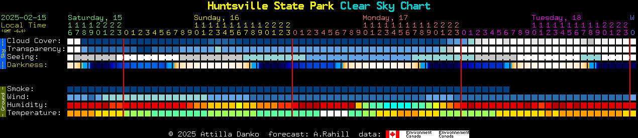 Current forecast for Huntsville State Park Clear Sky Chart