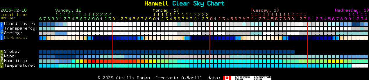 Current forecast for Hanwell Clear Sky Chart