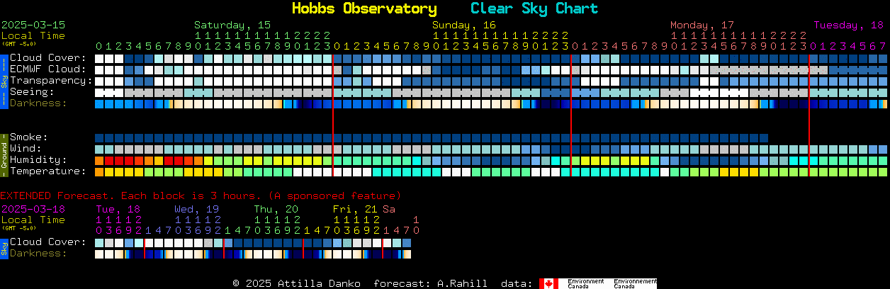 Current forecast for Hobbs Observatory Clear Sky Chart