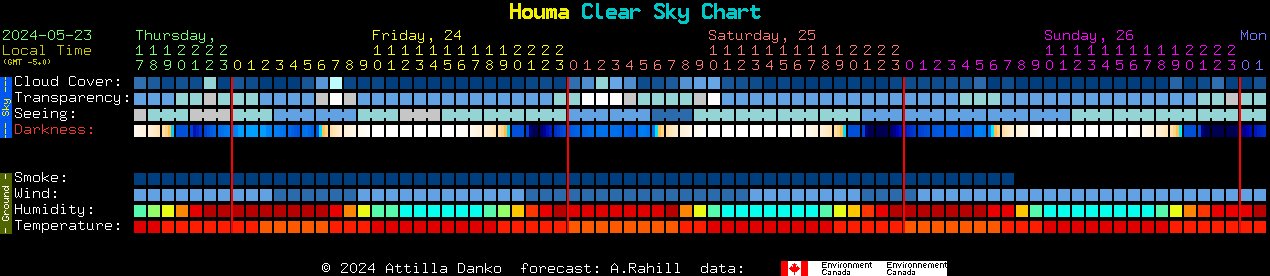 Current forecast for Houma Clear Sky Chart