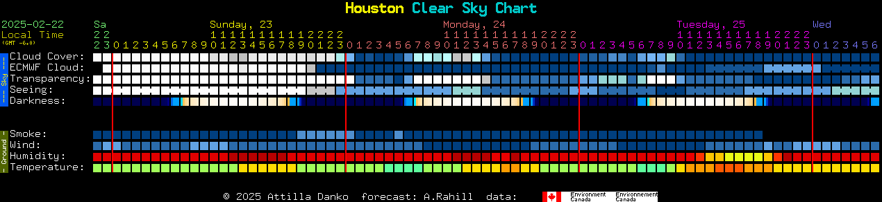 Current forecast for Houston Clear Sky Chart