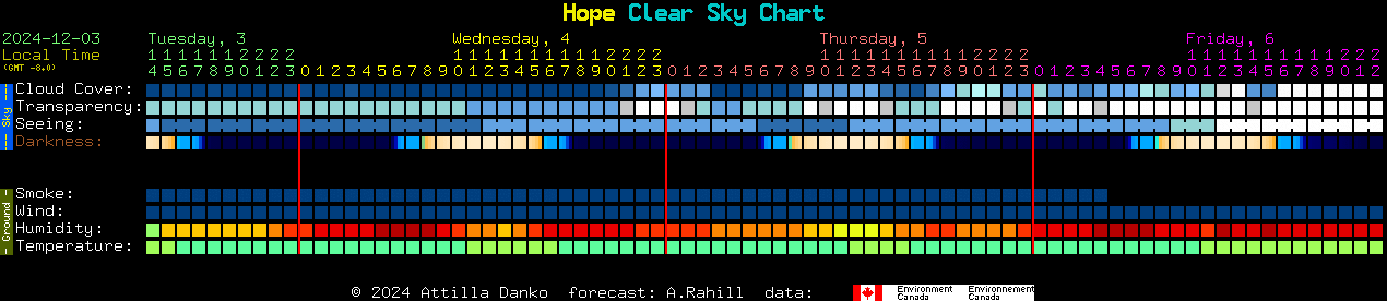 Current forecast for Hope Clear Sky Chart