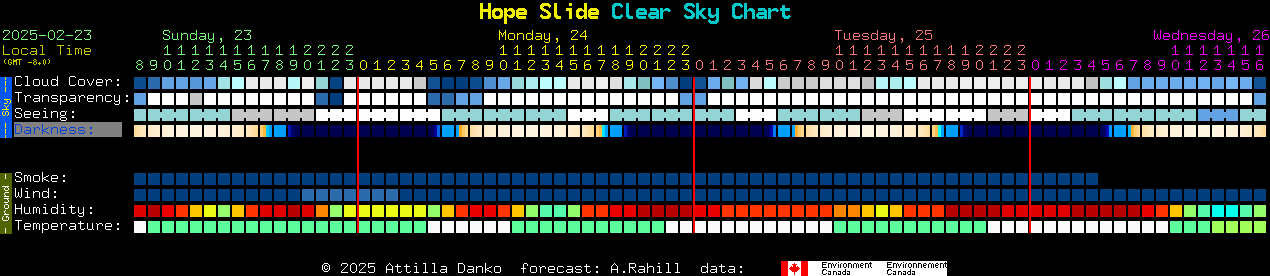 Current forecast for Hope Slide Clear Sky Chart