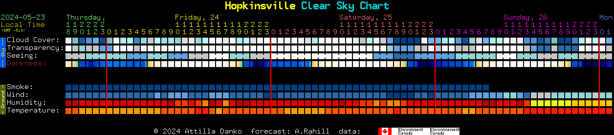 Current forecast for Hopkinsville Clear Sky Chart
