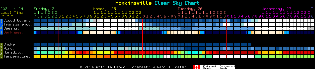 Current forecast for Hopkinsville Clear Sky Chart