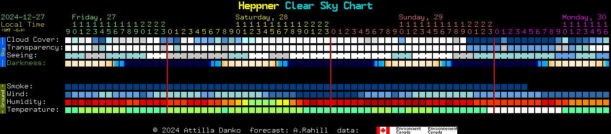 Current forecast for Heppner Clear Sky Chart