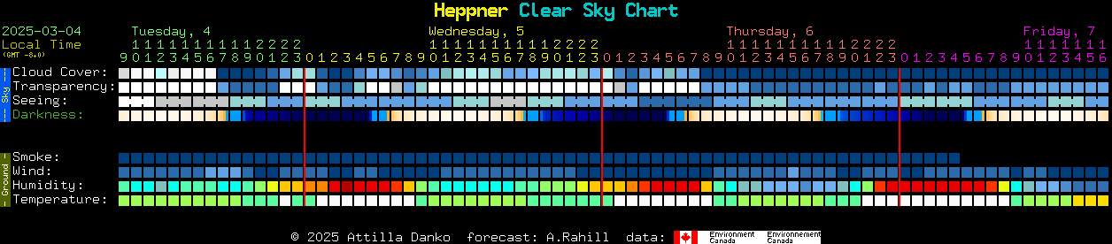 Current forecast for Heppner Clear Sky Chart