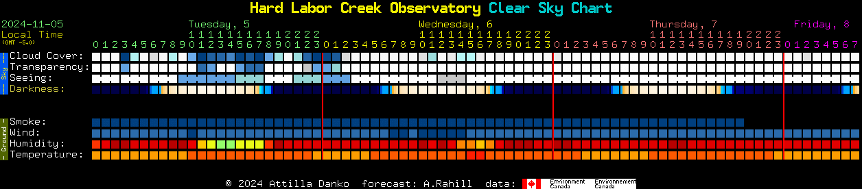 Current forecast for Hard Labor Creek Observatory Clear Sky Chart