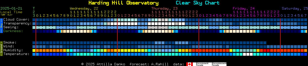 Current forecast for Harding Hill Observatory Clear Sky Chart