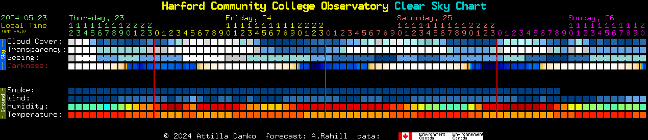 Current forecast for Harford Community College Observatory Clear Sky Chart