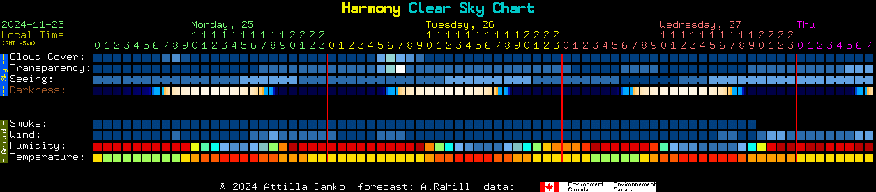 Current forecast for Harmony Clear Sky Chart