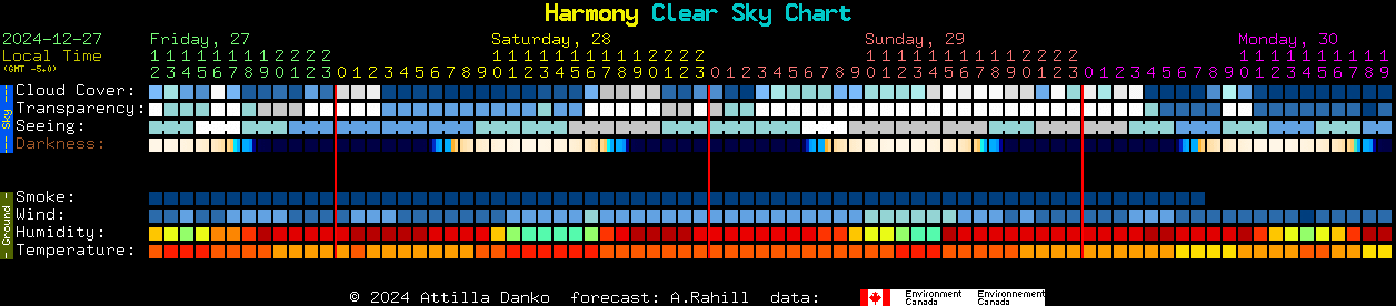 Current forecast for Harmony Clear Sky Chart