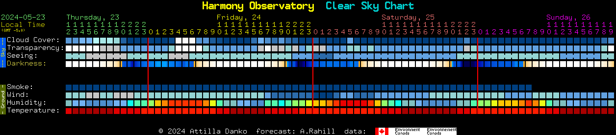 Current forecast for Harmony Observatory Clear Sky Chart
