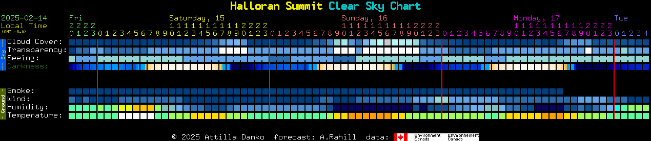 Current forecast for Halloran Summit Clear Sky Chart