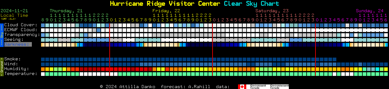 Current forecast for Hurricane Ridge Visitor Center Clear Sky Chart