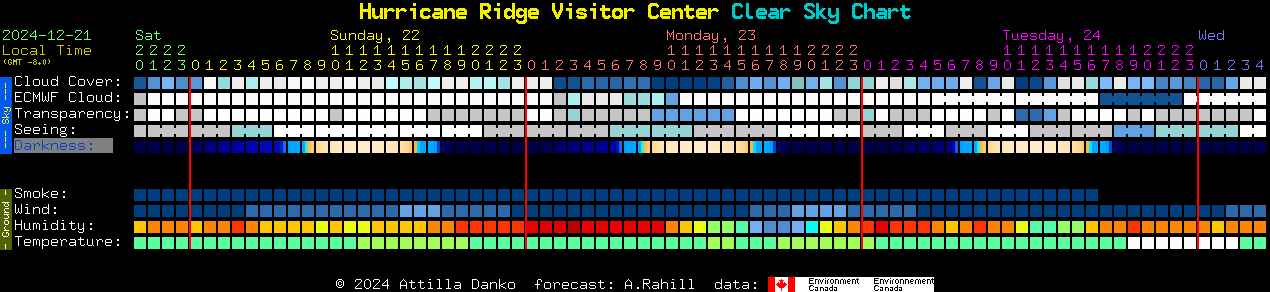 Current forecast for Hurricane Ridge Visitor Center Clear Sky Chart