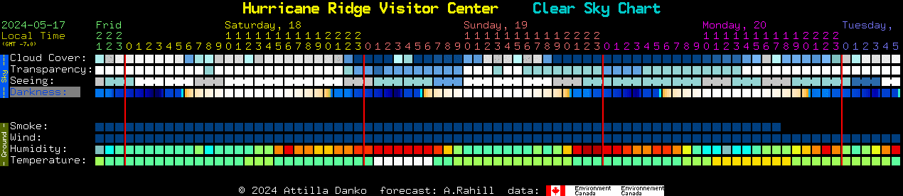 Current forecast for Hurricane Ridge Visitor Center Clear Sky Chart