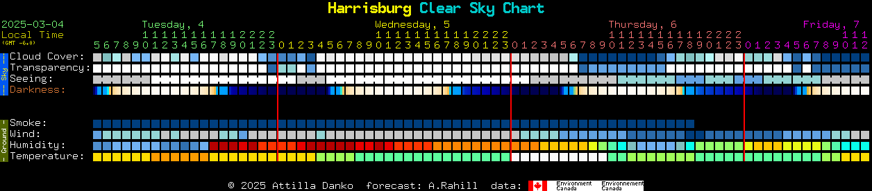 Current forecast for Harrisburg Clear Sky Chart