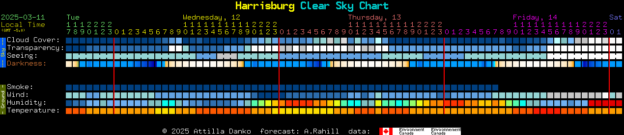 Current forecast for Harrisburg Clear Sky Chart