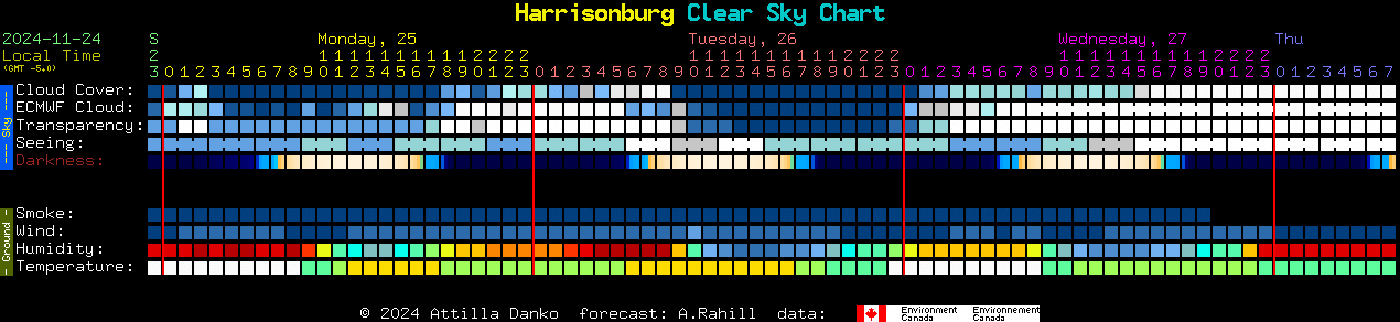 Current forecast for Harrisonburg Clear Sky Chart