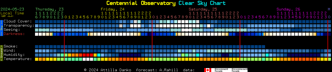 Current forecast for Centennial Observatory Clear Sky Chart