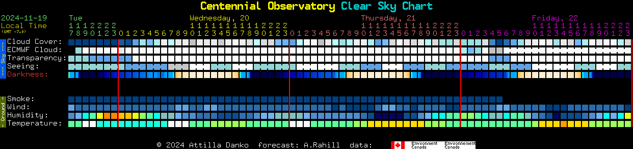 Current forecast for Centennial Observatory Clear Sky Chart