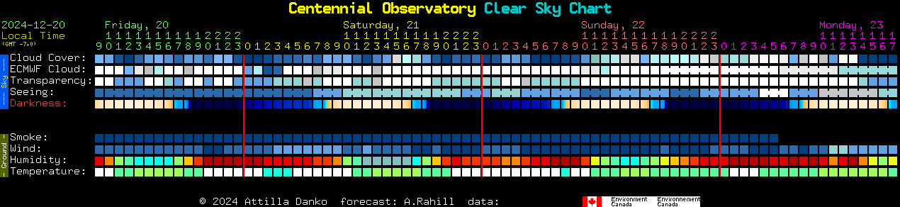 Current forecast for Centennial Observatory Clear Sky Chart