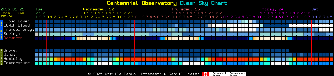 Current forecast for Centennial Observatory Clear Sky Chart