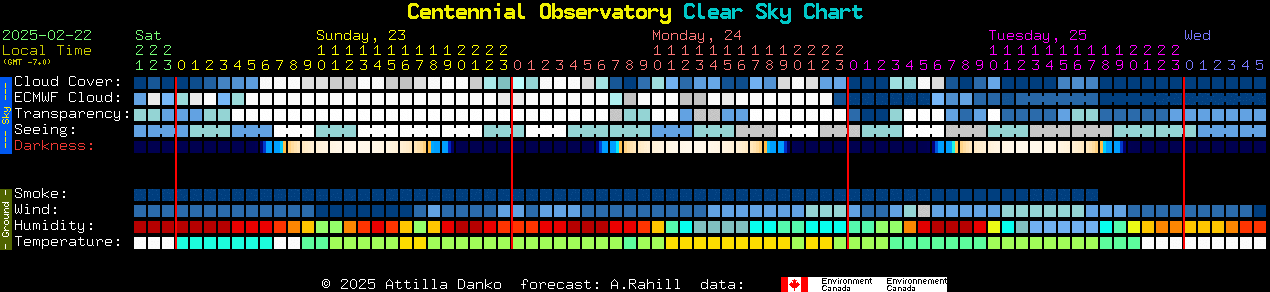 Current forecast for Centennial Observatory Clear Sky Chart