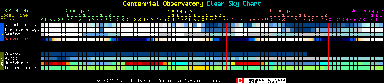 Centennial Observatory Clear Sky Chart