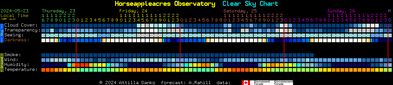 Current forecast for Horseappleacres Observatory Clear Sky Chart