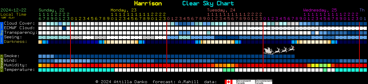 Current forecast for Harrison Clear Sky Chart