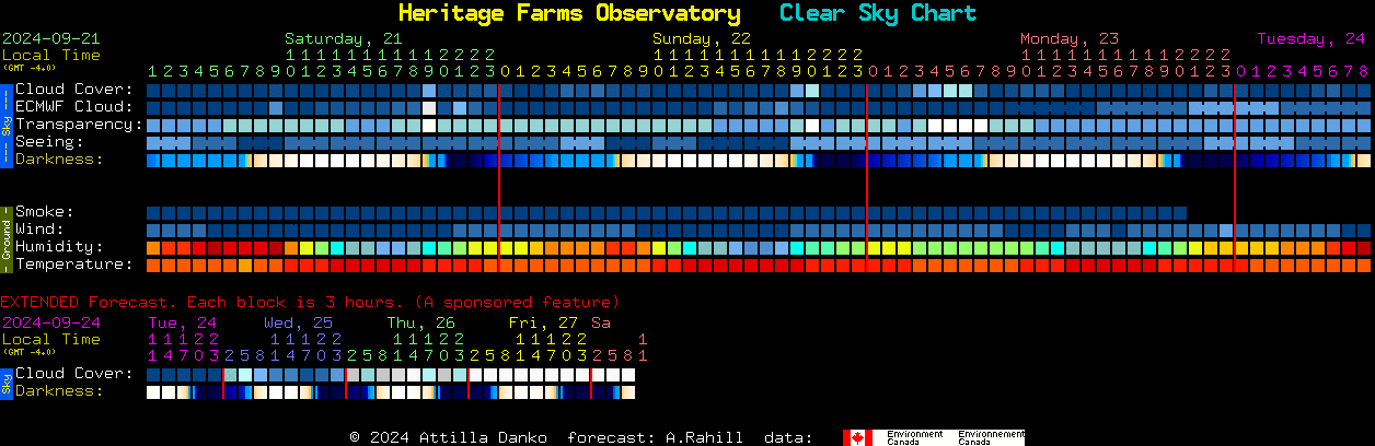 Current forecast for Heritage Farms Observatory Clear Sky Chart