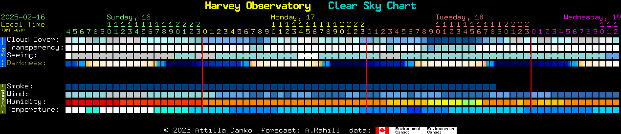 Current forecast for Harvey Observatory Clear Sky Chart