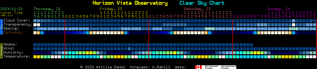 Current forecast for Horizon Vista Observatory Clear Sky Chart