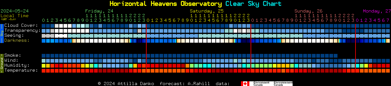 Current forecast for Horizontal Heavens Observatory Clear Sky Chart