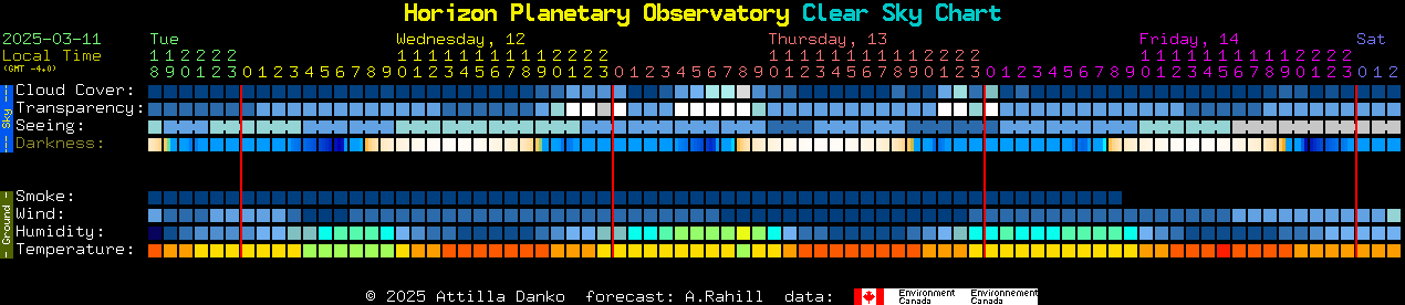 Current forecast for Horizon Planetary Observatory Clear Sky Chart