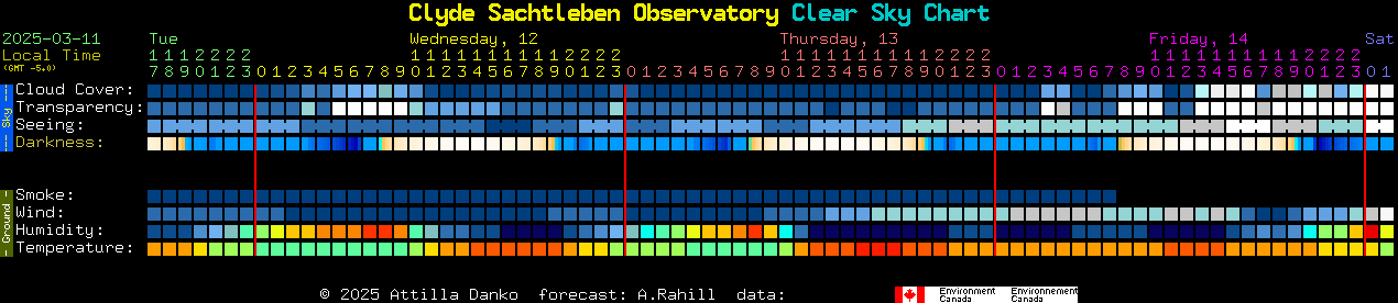 Current forecast for Clyde Sachtleben Observatory Clear Sky Chart