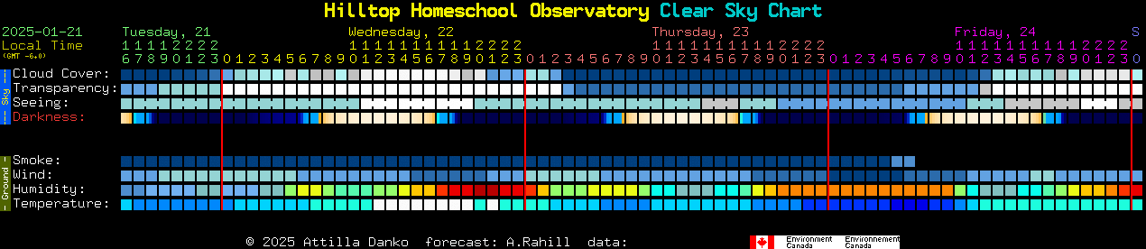 Current forecast for Hilltop Homeschool Observatory Clear Sky Chart