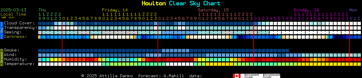 Current forecast for Houlton Clear Sky Chart