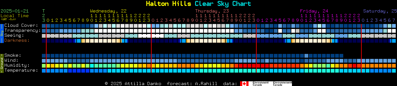 Current forecast for Halton Hills Clear Sky Chart