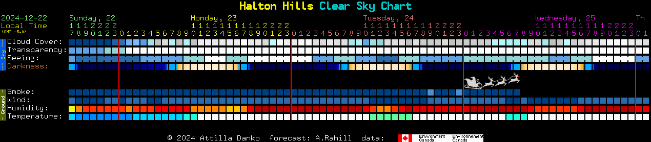 Current forecast for Halton Hills Clear Sky Chart