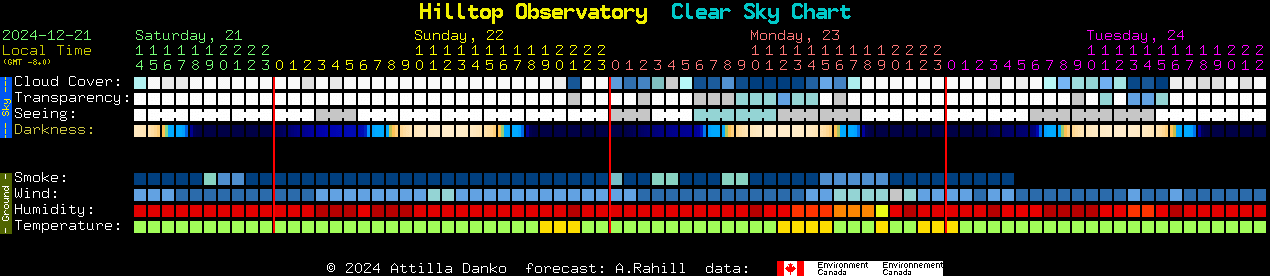 Current forecast for Hilltop Observatory Clear Sky Chart