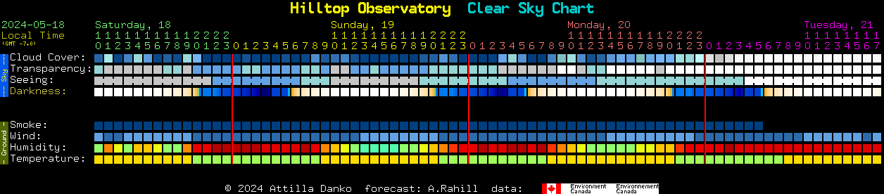 Current forecast for Hilltop Observatory Clear Sky Chart