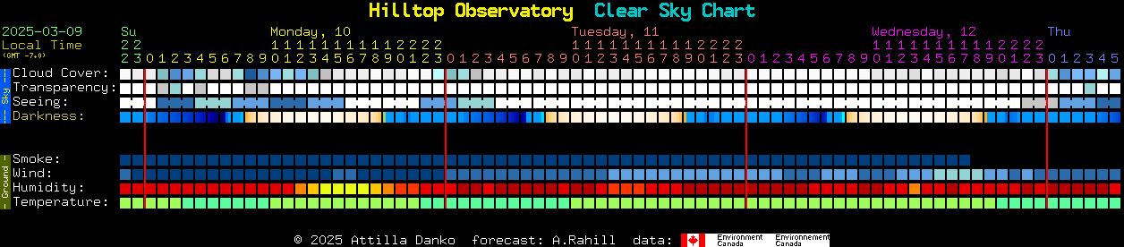 Current forecast for Hilltop Observatory Clear Sky Chart