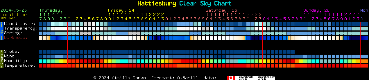Current forecast for Hattiesburg Clear Sky Chart
