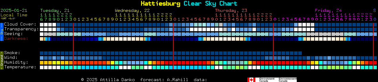 Current forecast for Hattiesburg Clear Sky Chart