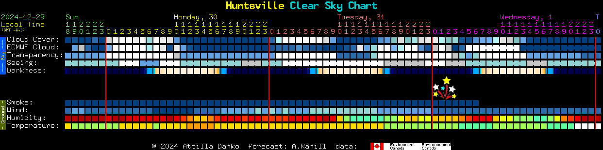 Current forecast for Huntsville Clear Sky Chart