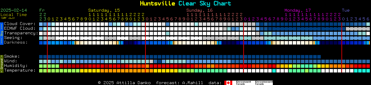 Current forecast for Huntsville Clear Sky Chart