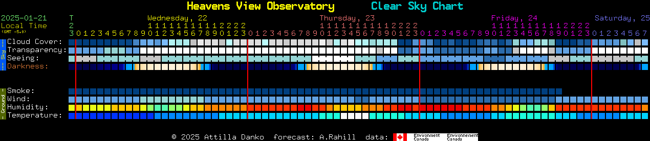 Current forecast for Heavens View Observatory Clear Sky Chart